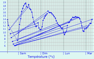 Graphique des tempratures prvues pour Morac