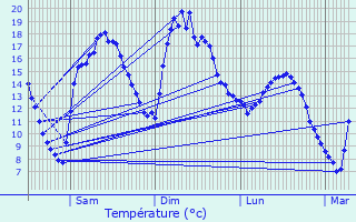 Graphique des tempratures prvues pour Andelot-Blancheville
