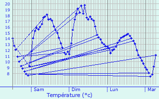 Graphique des tempratures prvues pour Chantraines