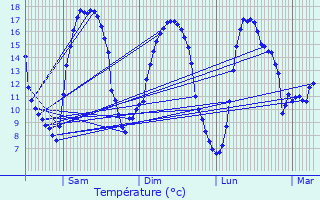 Graphique des tempratures prvues pour Bihorel