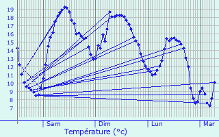 Graphique des tempratures prvues pour Vermand