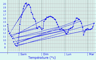 Graphique des tempratures prvues pour La Chapelle-des-Marais