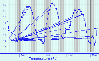 Graphique des tempratures prvues pour Esquibien