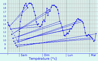 Graphique des tempratures prvues pour Chamoux