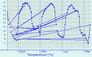 Graphique des tempratures prvues pour Bernesq