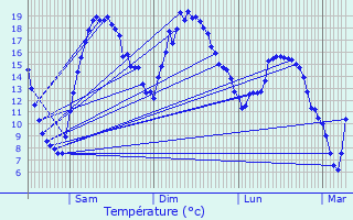 Graphique des tempratures prvues pour Orgeval