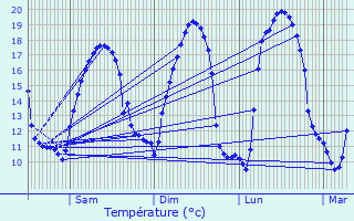 Graphique des tempratures prvues pour Combourg