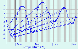 Graphique des tempratures prvues pour Mazerulles