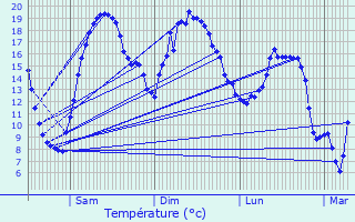 Graphique des tempratures prvues pour Chry-ls-Pouilly