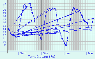 Graphique des tempratures prvues pour Berlaar