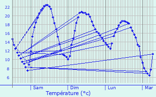 Graphique des tempratures prvues pour Salles