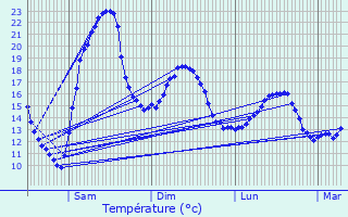 Graphique des tempratures prvues pour Saint-Simon-de-Pellouaille