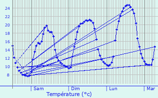 Graphique des tempratures prvues pour Gourdon