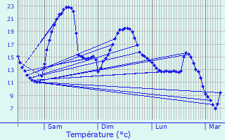 Graphique des tempratures prvues pour Saint-Affrique-les-Montagnes