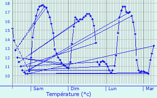 Graphique des tempratures prvues pour Saint-Martin-des-Champs