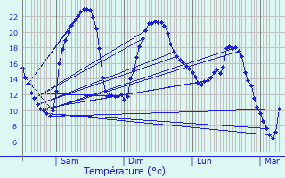 Graphique des tempratures prvues pour Salis