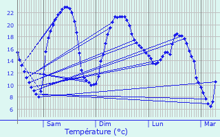 Graphique des tempratures prvues pour Terssac