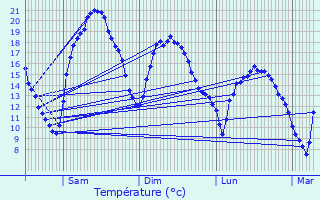 Graphique des tempratures prvues pour Mazeuil