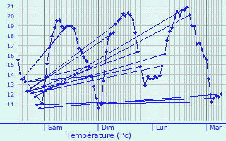 Graphique des tempratures prvues pour Allonnes