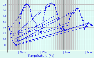 Graphique des tempratures prvues pour Villars-sous-cot
