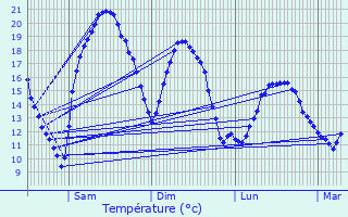Graphique des tempratures prvues pour Chapelle-Viviers