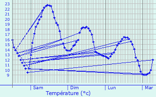 Graphique des tempratures prvues pour L