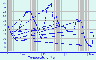 Graphique des tempratures prvues pour Sathonay-Camp