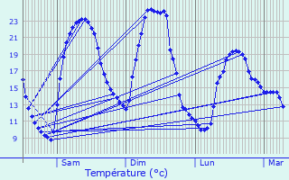 Graphique des tempratures prvues pour Gueschart
