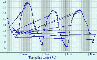 Graphique des tempratures prvues pour Aboncourt-sur-Seille