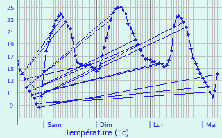 Graphique des tempratures prvues pour Saint-Andr-de-Sangonis