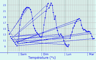 Graphique des tempratures prvues pour Rouvray-Catillon