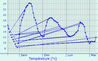 Graphique des tempratures prvues pour Berdoues