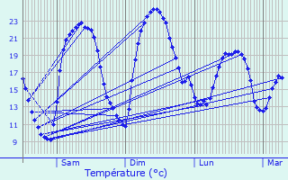 Graphique des tempratures prvues pour Boussois