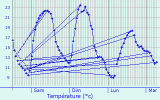 Graphique des tempratures prvues pour Sainte-Croix-sur-Buchy