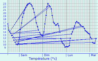 Graphique des tempratures prvues pour Cresserons