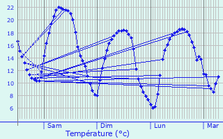 Graphique des tempratures prvues pour Charmes