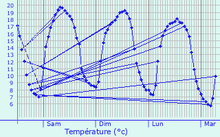 Graphique des tempratures prvues pour Locmiqulic