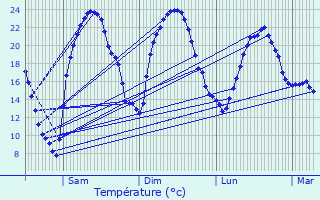 Graphique des tempratures prvues pour Serre-ls-Sapins