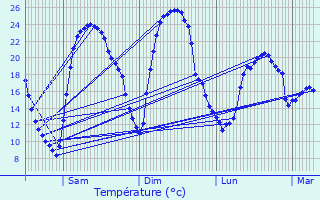Graphique des tempratures prvues pour Esquerchin