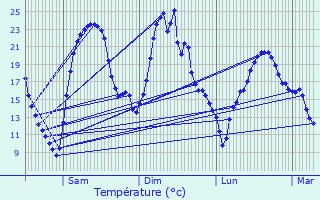 Graphique des tempratures prvues pour Cires-ls-Mello