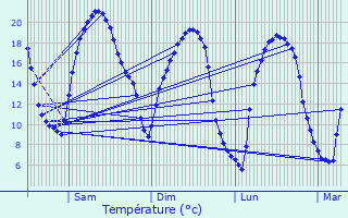 Graphique des tempratures prvues pour Saint-Chron