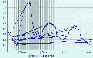 Graphique des tempratures prvues pour Dax