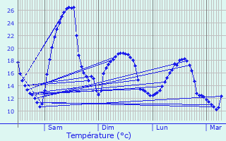 Graphique des tempratures prvues pour Saugnac-et-Cambran