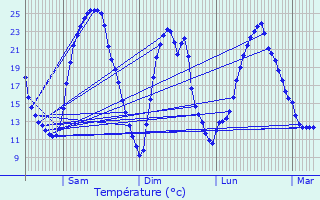 Graphique des tempratures prvues pour Marcenat