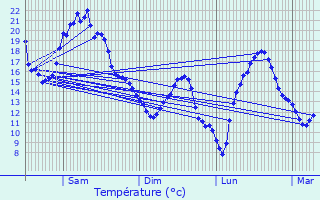 Graphique des tempratures prvues pour Saint-Pardoux-Morterolles