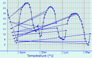 Graphique des tempratures prvues pour Machecoul