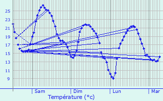 Graphique des tempratures prvues pour Saint-Sulpice-de-Mareuil