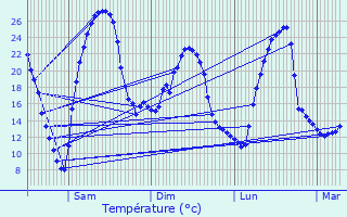 Graphique des tempratures prvues pour Saussignac