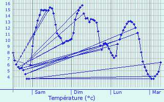 Graphique des tempratures prvues pour Laguiole