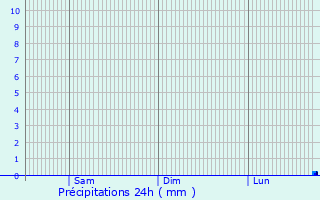 Graphique des précipitations prvues pour Allersberg